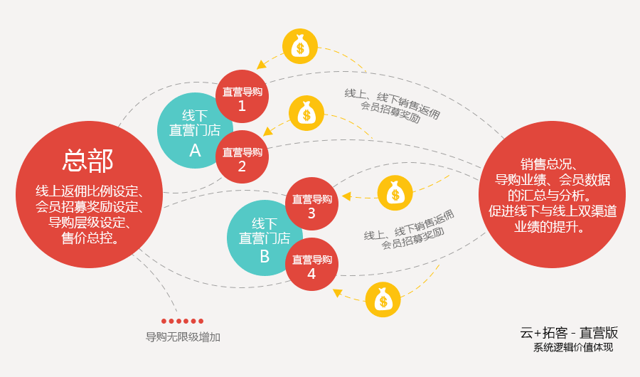 系统逻辑价值体现