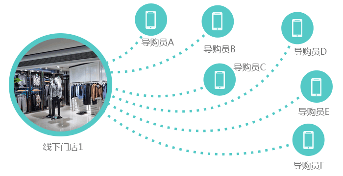 直营店线下零售＋导购人员线上零售