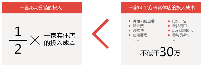一套移动销售的投入远小于实体店投入