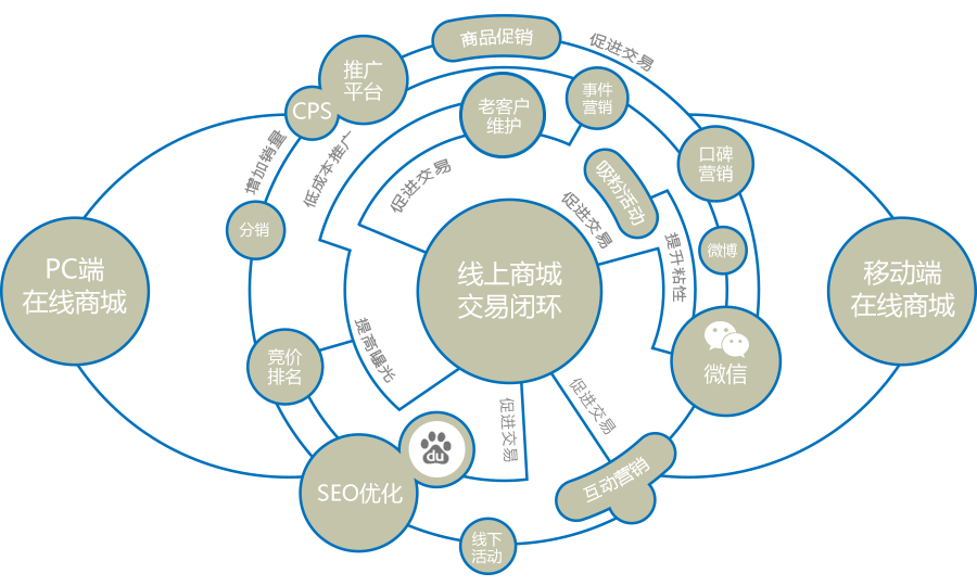 线上商城形成自有闭环生态圈，辅助线下业务的发展