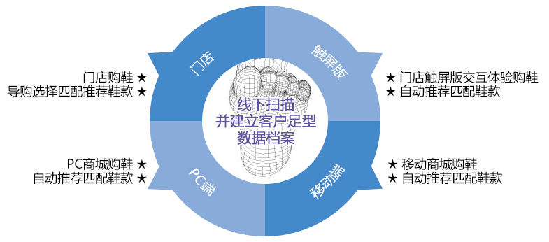 借势蓄力，全面打开销售通路，步上移动电商的高速发展之势！