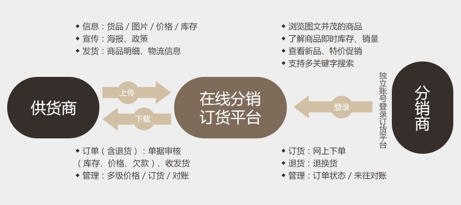 全程在线订货